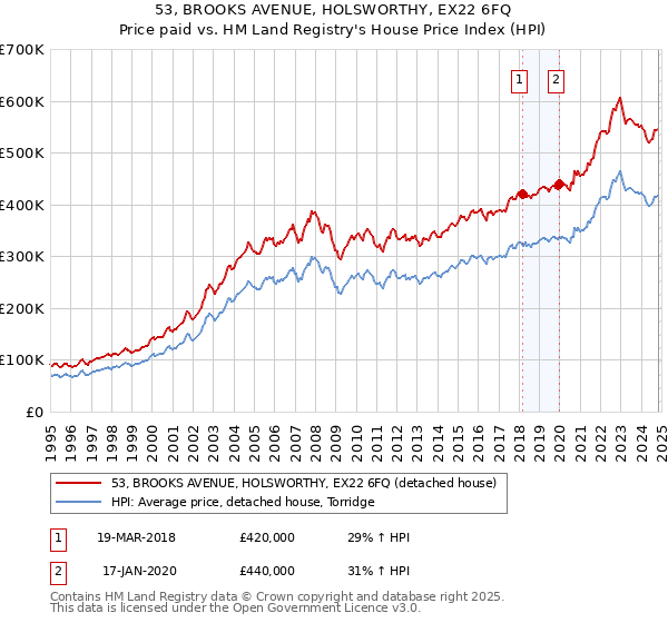 53, BROOKS AVENUE, HOLSWORTHY, EX22 6FQ: Price paid vs HM Land Registry's House Price Index