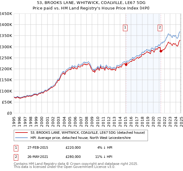 53, BROOKS LANE, WHITWICK, COALVILLE, LE67 5DG: Price paid vs HM Land Registry's House Price Index