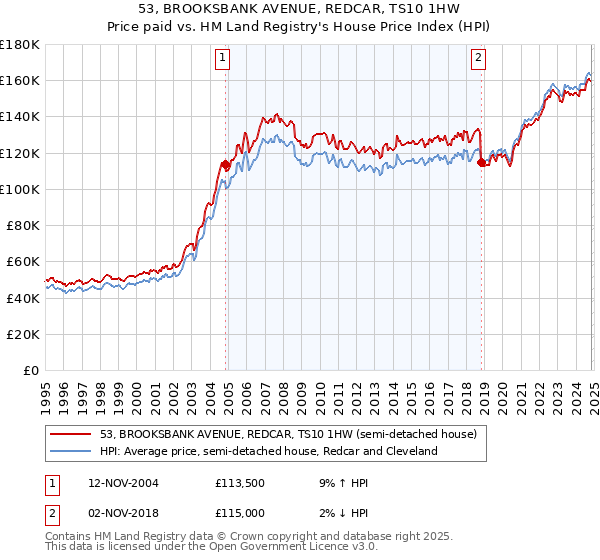 53, BROOKSBANK AVENUE, REDCAR, TS10 1HW: Price paid vs HM Land Registry's House Price Index