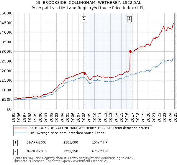 53, BROOKSIDE, COLLINGHAM, WETHERBY, LS22 5AL: Price paid vs HM Land Registry's House Price Index