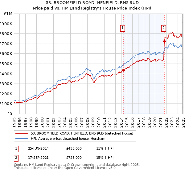 53, BROOMFIELD ROAD, HENFIELD, BN5 9UD: Price paid vs HM Land Registry's House Price Index