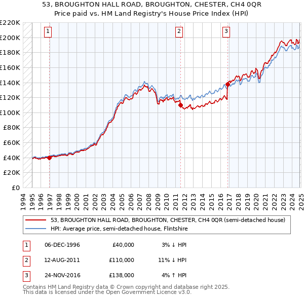 53, BROUGHTON HALL ROAD, BROUGHTON, CHESTER, CH4 0QR: Price paid vs HM Land Registry's House Price Index