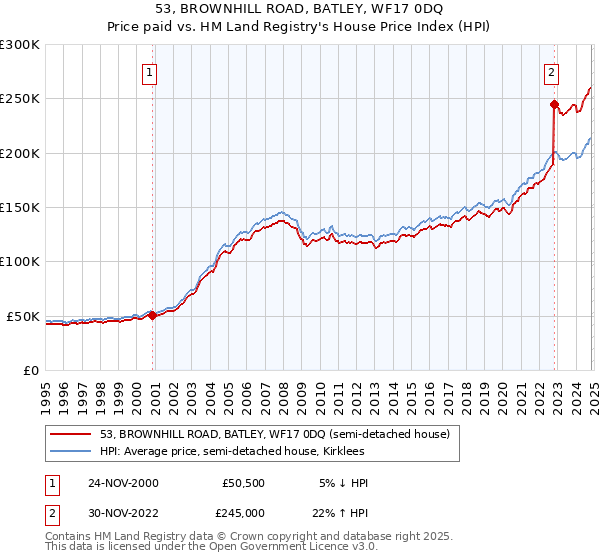 53, BROWNHILL ROAD, BATLEY, WF17 0DQ: Price paid vs HM Land Registry's House Price Index