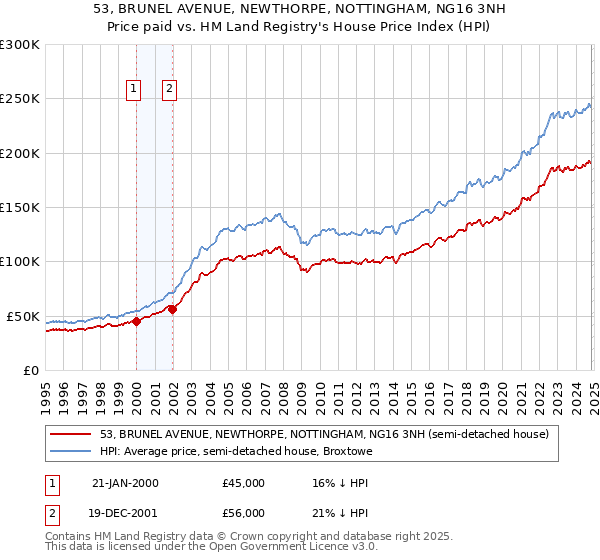 53, BRUNEL AVENUE, NEWTHORPE, NOTTINGHAM, NG16 3NH: Price paid vs HM Land Registry's House Price Index