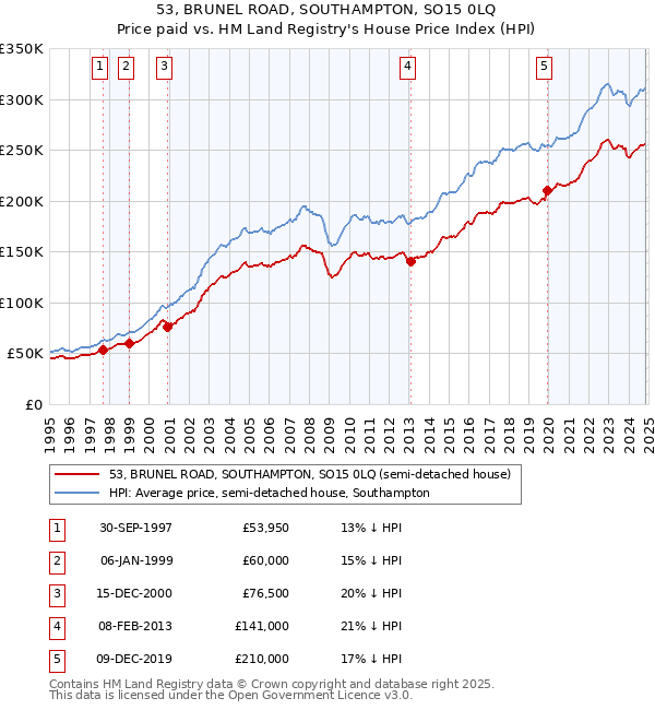 53, BRUNEL ROAD, SOUTHAMPTON, SO15 0LQ: Price paid vs HM Land Registry's House Price Index