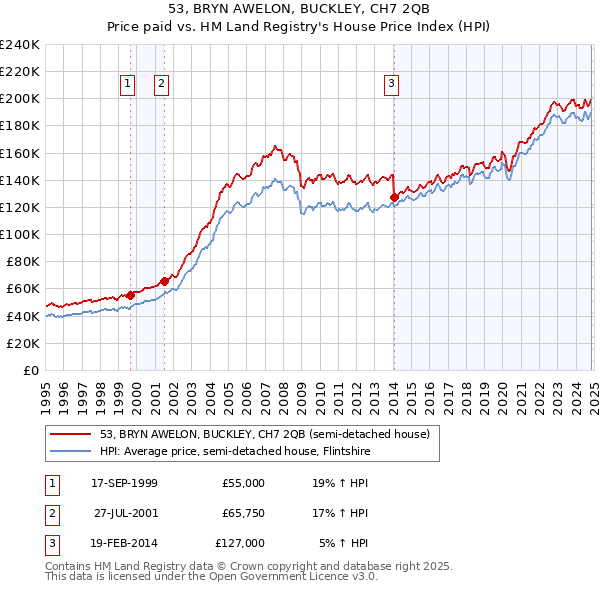 53, BRYN AWELON, BUCKLEY, CH7 2QB: Price paid vs HM Land Registry's House Price Index