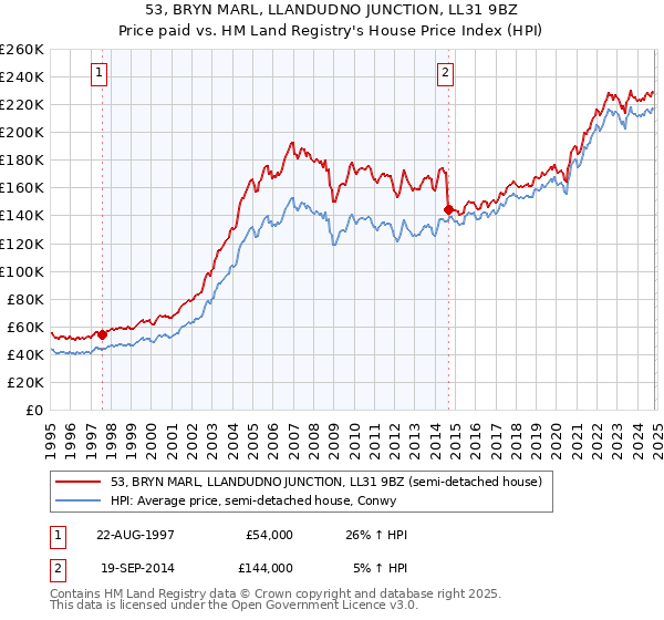 53, BRYN MARL, LLANDUDNO JUNCTION, LL31 9BZ: Price paid vs HM Land Registry's House Price Index