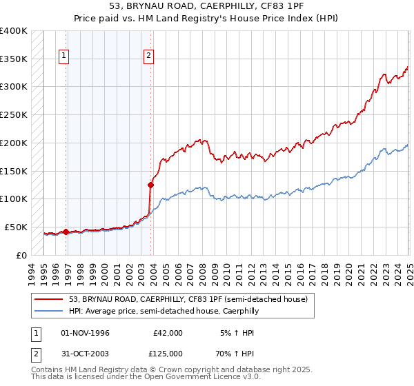 53, BRYNAU ROAD, CAERPHILLY, CF83 1PF: Price paid vs HM Land Registry's House Price Index