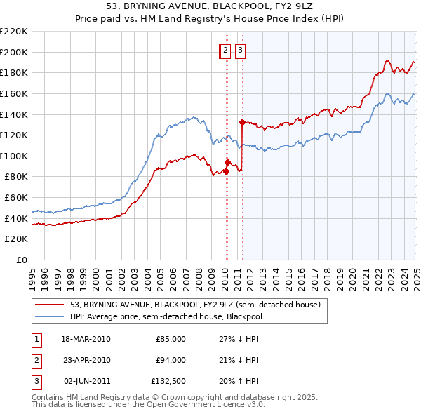 53, BRYNING AVENUE, BLACKPOOL, FY2 9LZ: Price paid vs HM Land Registry's House Price Index