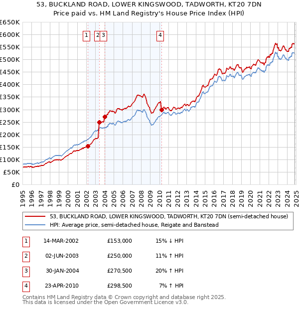 53, BUCKLAND ROAD, LOWER KINGSWOOD, TADWORTH, KT20 7DN: Price paid vs HM Land Registry's House Price Index