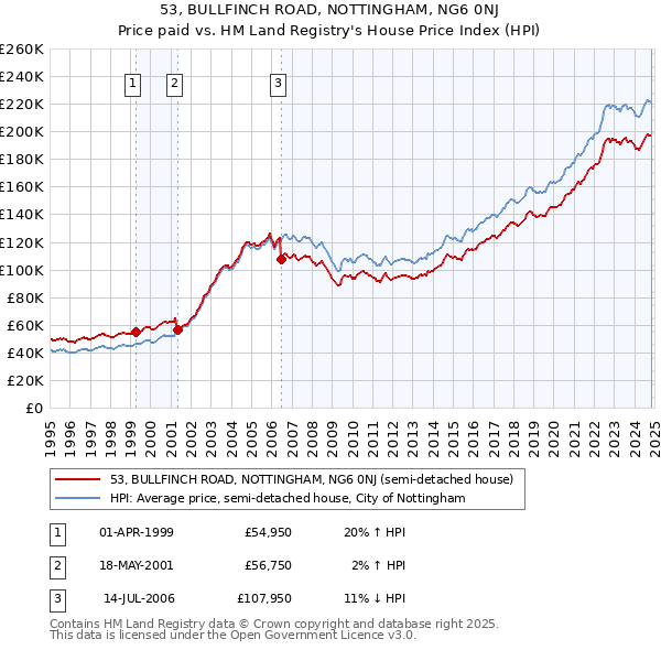 53, BULLFINCH ROAD, NOTTINGHAM, NG6 0NJ: Price paid vs HM Land Registry's House Price Index