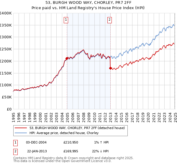 53, BURGH WOOD WAY, CHORLEY, PR7 2FF: Price paid vs HM Land Registry's House Price Index