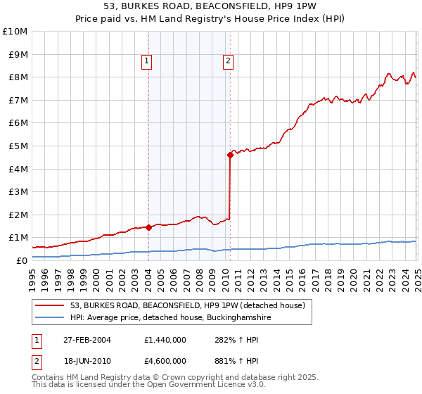 53, BURKES ROAD, BEACONSFIELD, HP9 1PW: Price paid vs HM Land Registry's House Price Index