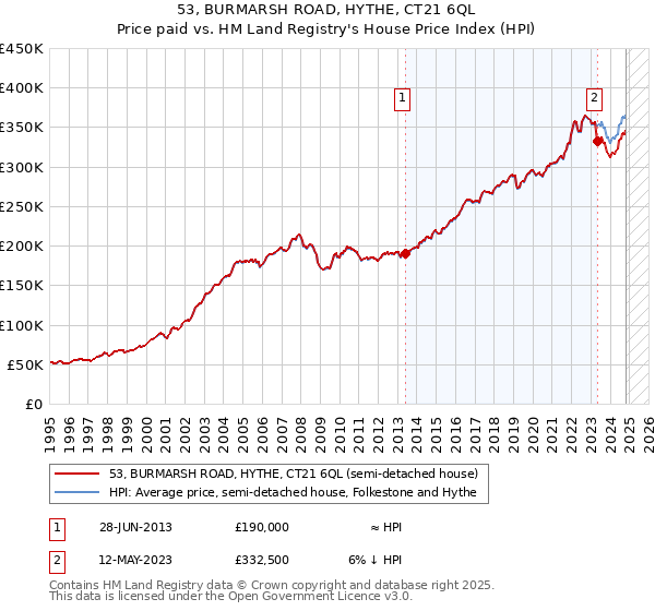 53, BURMARSH ROAD, HYTHE, CT21 6QL: Price paid vs HM Land Registry's House Price Index