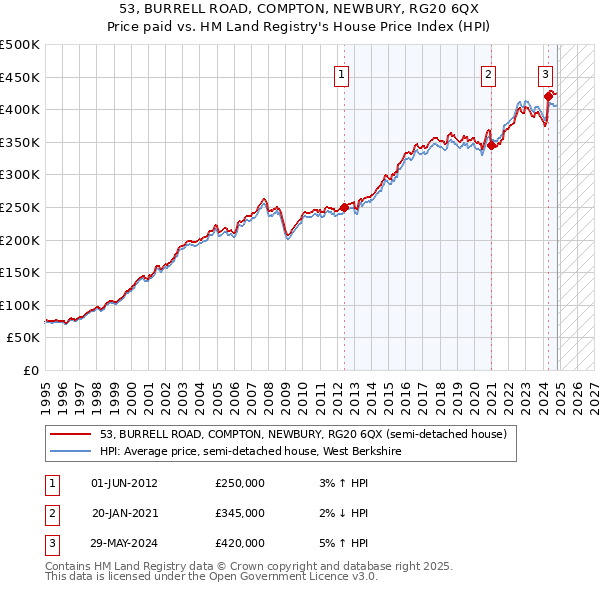 53, BURRELL ROAD, COMPTON, NEWBURY, RG20 6QX: Price paid vs HM Land Registry's House Price Index