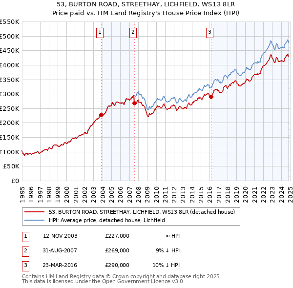 53, BURTON ROAD, STREETHAY, LICHFIELD, WS13 8LR: Price paid vs HM Land Registry's House Price Index