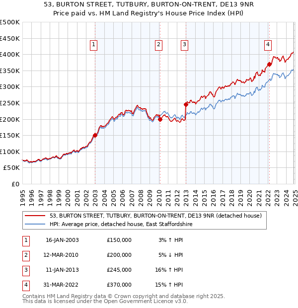 53, BURTON STREET, TUTBURY, BURTON-ON-TRENT, DE13 9NR: Price paid vs HM Land Registry's House Price Index