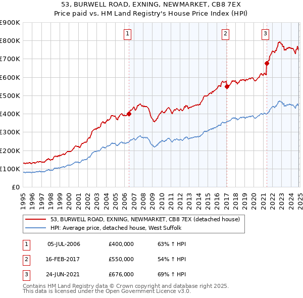 53, BURWELL ROAD, EXNING, NEWMARKET, CB8 7EX: Price paid vs HM Land Registry's House Price Index