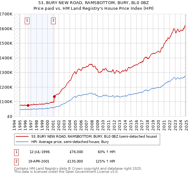 53, BURY NEW ROAD, RAMSBOTTOM, BURY, BL0 0BZ: Price paid vs HM Land Registry's House Price Index