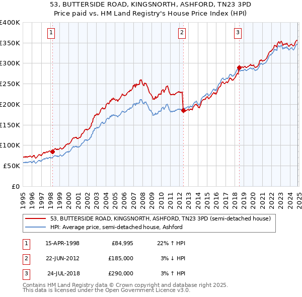 53, BUTTERSIDE ROAD, KINGSNORTH, ASHFORD, TN23 3PD: Price paid vs HM Land Registry's House Price Index