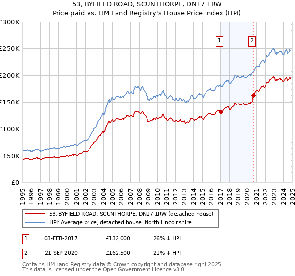 53, BYFIELD ROAD, SCUNTHORPE, DN17 1RW: Price paid vs HM Land Registry's House Price Index