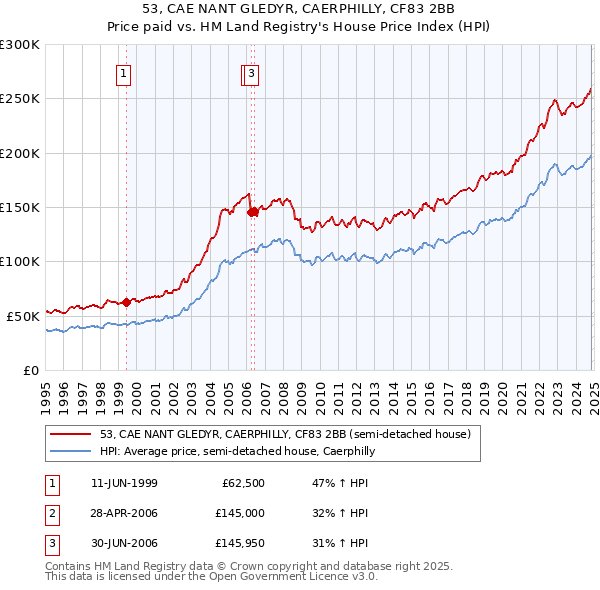 53, CAE NANT GLEDYR, CAERPHILLY, CF83 2BB: Price paid vs HM Land Registry's House Price Index