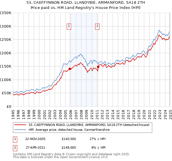 53, CAEFFYNNON ROAD, LLANDYBIE, AMMANFORD, SA18 2TH: Price paid vs HM Land Registry's House Price Index