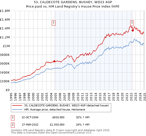 53, CALDECOTE GARDENS, BUSHEY, WD23 4GP: Price paid vs HM Land Registry's House Price Index