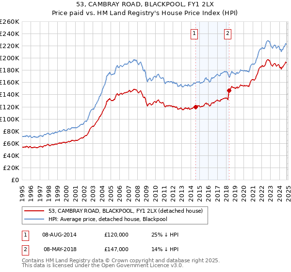 53, CAMBRAY ROAD, BLACKPOOL, FY1 2LX: Price paid vs HM Land Registry's House Price Index