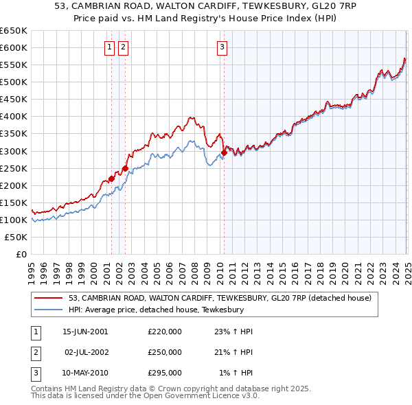 53, CAMBRIAN ROAD, WALTON CARDIFF, TEWKESBURY, GL20 7RP: Price paid vs HM Land Registry's House Price Index