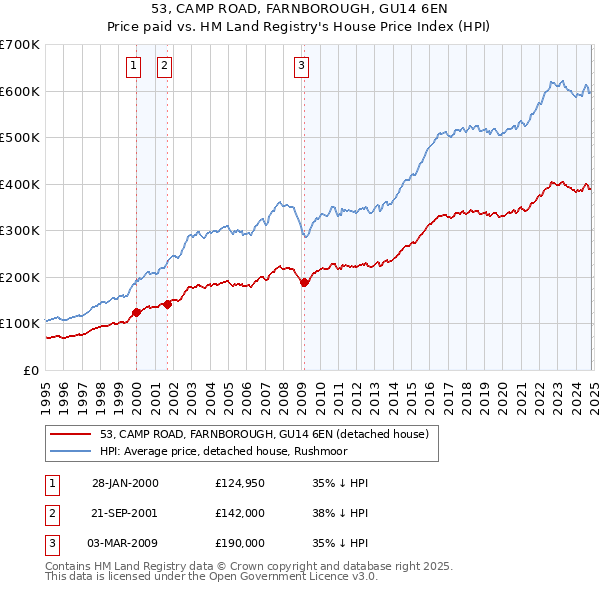 53, CAMP ROAD, FARNBOROUGH, GU14 6EN: Price paid vs HM Land Registry's House Price Index