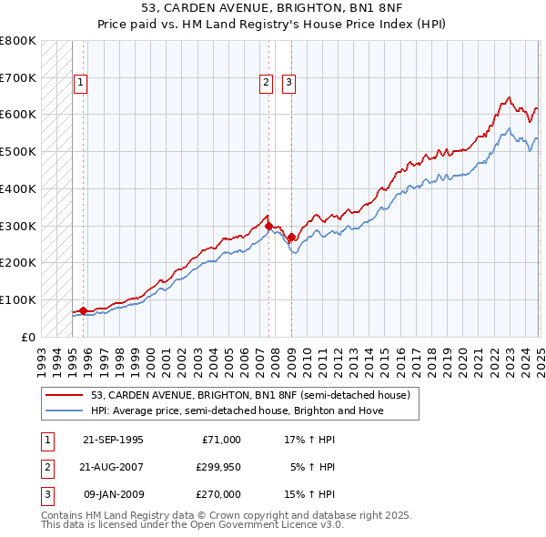 53, CARDEN AVENUE, BRIGHTON, BN1 8NF: Price paid vs HM Land Registry's House Price Index