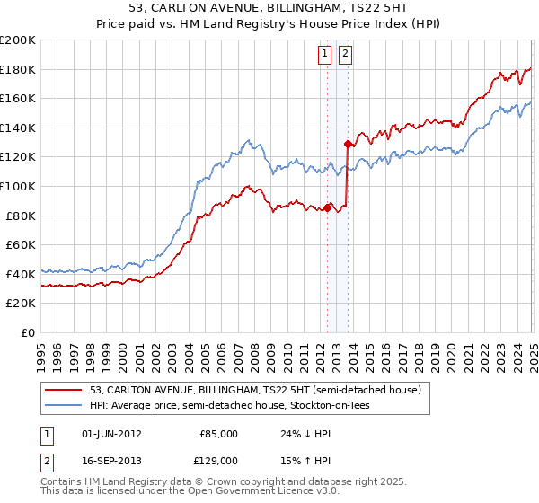 53, CARLTON AVENUE, BILLINGHAM, TS22 5HT: Price paid vs HM Land Registry's House Price Index