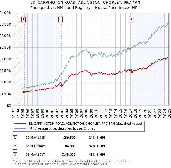 53, CARRINGTON ROAD, ADLINGTON, CHORLEY, PR7 4RN: Price paid vs HM Land Registry's House Price Index