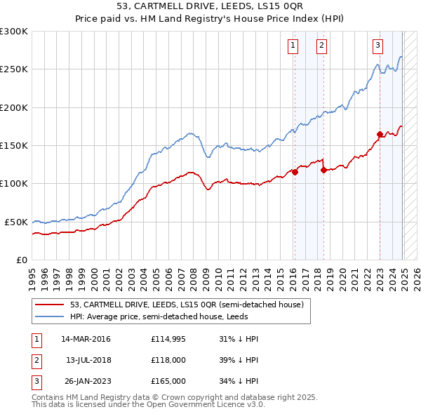 53, CARTMELL DRIVE, LEEDS, LS15 0QR: Price paid vs HM Land Registry's House Price Index