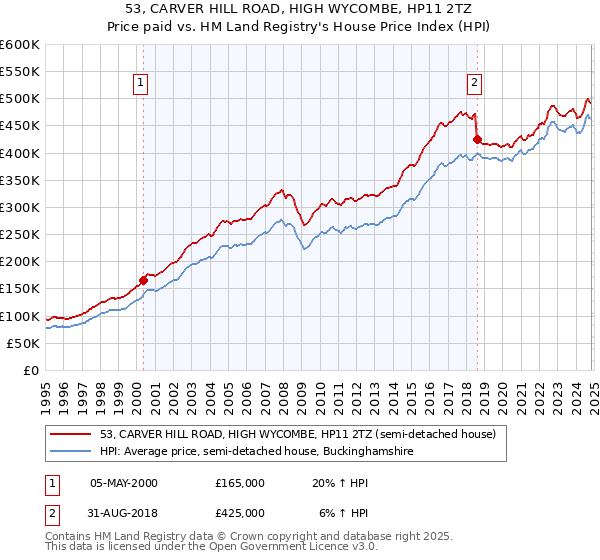 53, CARVER HILL ROAD, HIGH WYCOMBE, HP11 2TZ: Price paid vs HM Land Registry's House Price Index