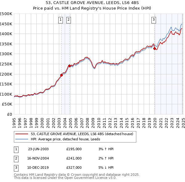 53, CASTLE GROVE AVENUE, LEEDS, LS6 4BS: Price paid vs HM Land Registry's House Price Index