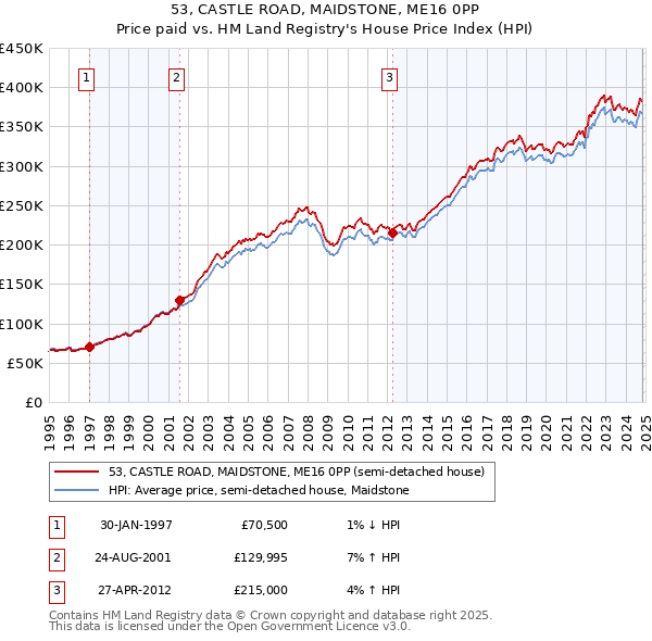 53, CASTLE ROAD, MAIDSTONE, ME16 0PP: Price paid vs HM Land Registry's House Price Index