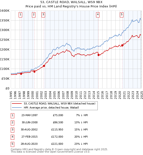 53, CASTLE ROAD, WALSALL, WS9 9BX: Price paid vs HM Land Registry's House Price Index