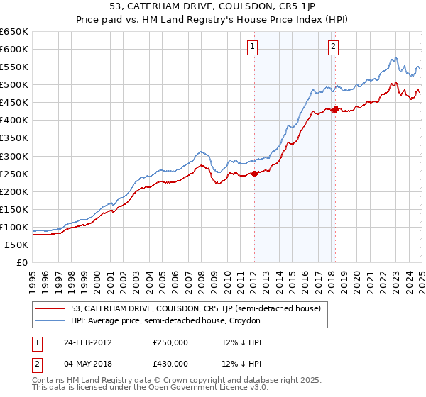 53, CATERHAM DRIVE, COULSDON, CR5 1JP: Price paid vs HM Land Registry's House Price Index