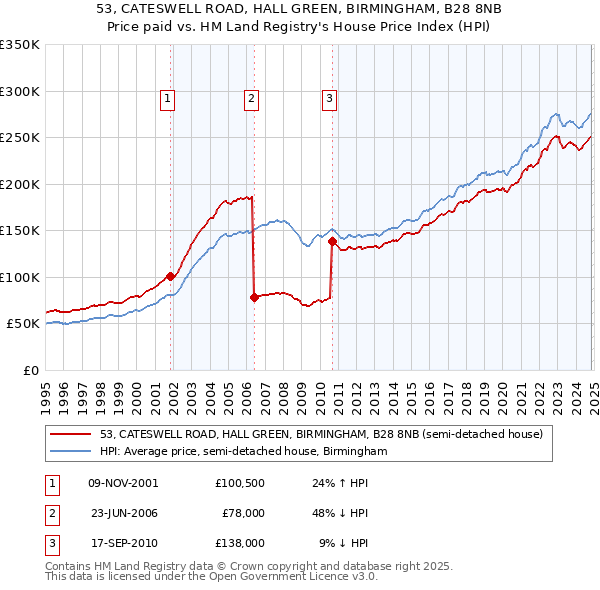 53, CATESWELL ROAD, HALL GREEN, BIRMINGHAM, B28 8NB: Price paid vs HM Land Registry's House Price Index