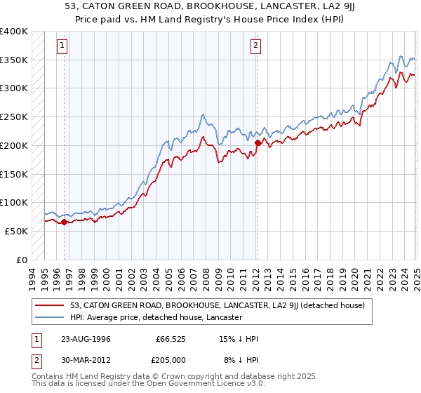 53, CATON GREEN ROAD, BROOKHOUSE, LANCASTER, LA2 9JJ: Price paid vs HM Land Registry's House Price Index