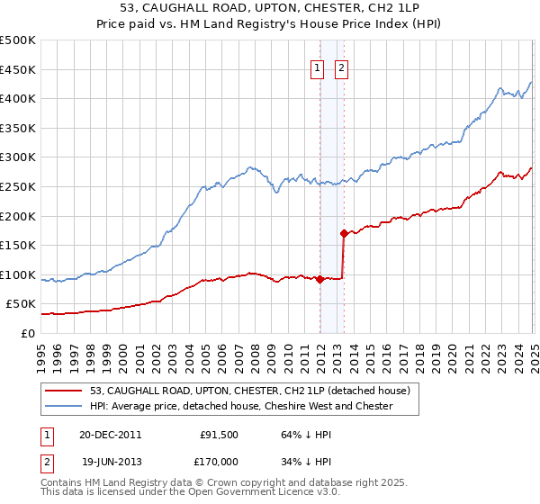 53, CAUGHALL ROAD, UPTON, CHESTER, CH2 1LP: Price paid vs HM Land Registry's House Price Index