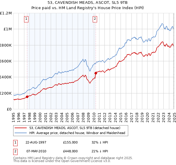 53, CAVENDISH MEADS, ASCOT, SL5 9TB: Price paid vs HM Land Registry's House Price Index