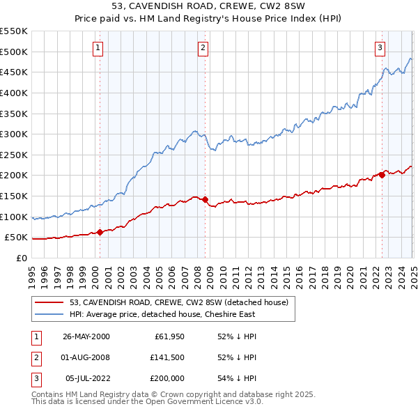 53, CAVENDISH ROAD, CREWE, CW2 8SW: Price paid vs HM Land Registry's House Price Index