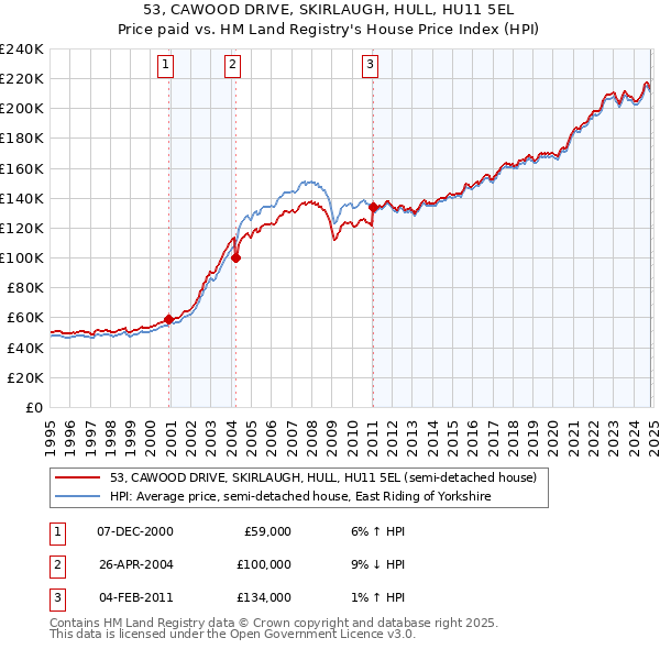 53, CAWOOD DRIVE, SKIRLAUGH, HULL, HU11 5EL: Price paid vs HM Land Registry's House Price Index