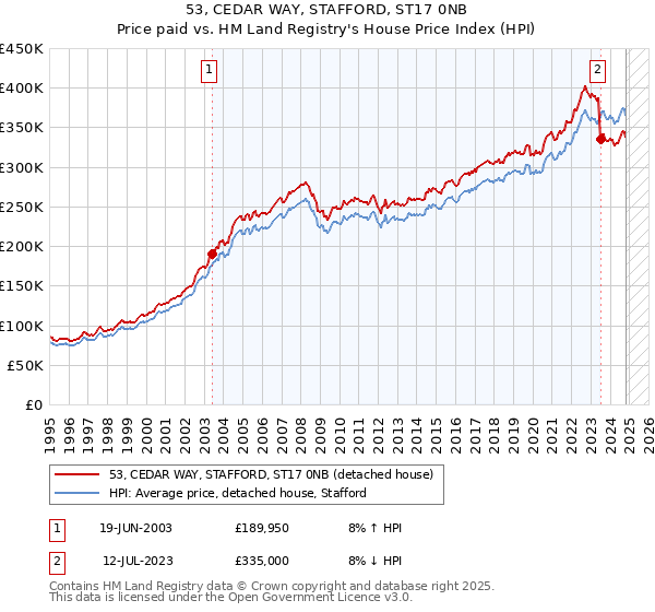 53, CEDAR WAY, STAFFORD, ST17 0NB: Price paid vs HM Land Registry's House Price Index