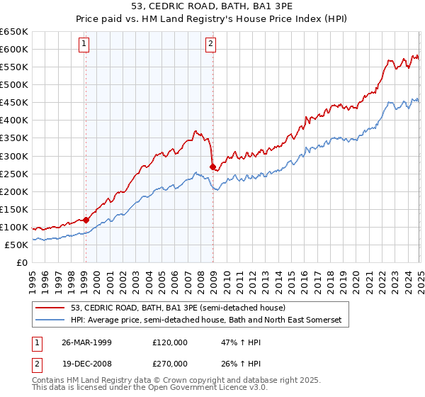 53, CEDRIC ROAD, BATH, BA1 3PE: Price paid vs HM Land Registry's House Price Index