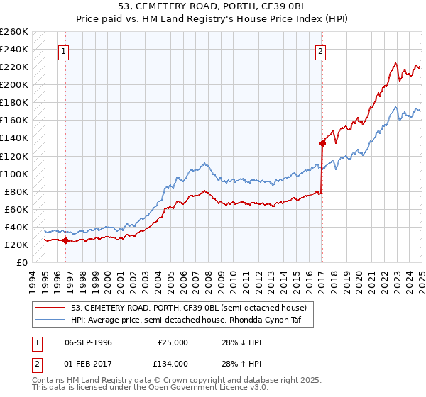 53, CEMETERY ROAD, PORTH, CF39 0BL: Price paid vs HM Land Registry's House Price Index