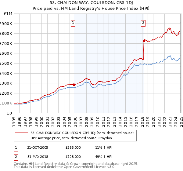 53, CHALDON WAY, COULSDON, CR5 1DJ: Price paid vs HM Land Registry's House Price Index